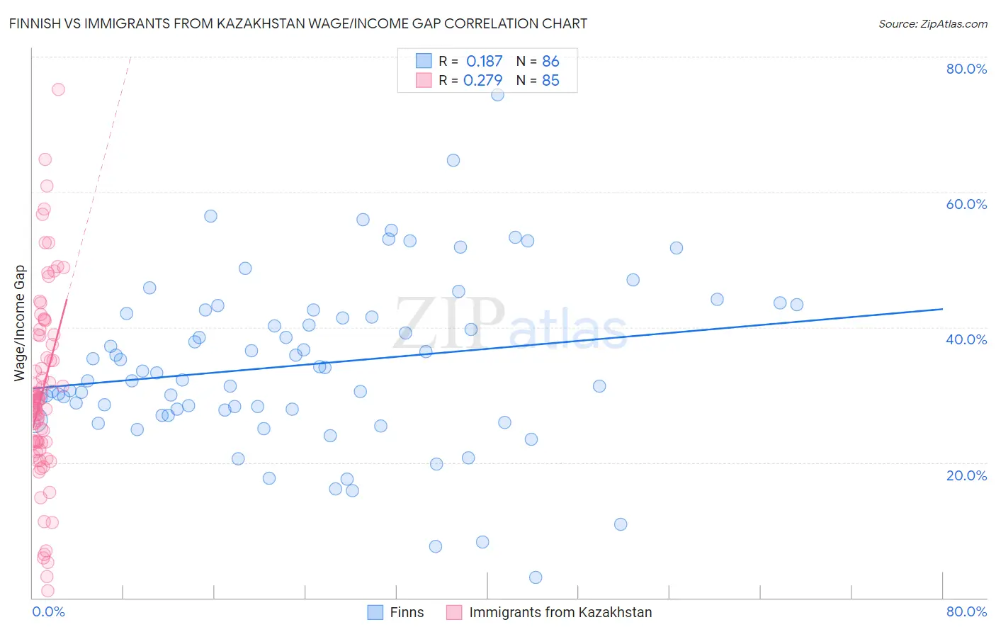 Finnish vs Immigrants from Kazakhstan Wage/Income Gap