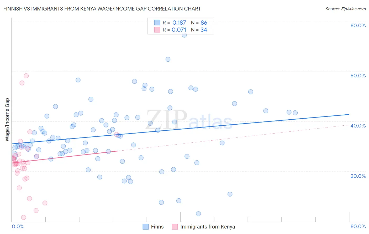 Finnish vs Immigrants from Kenya Wage/Income Gap