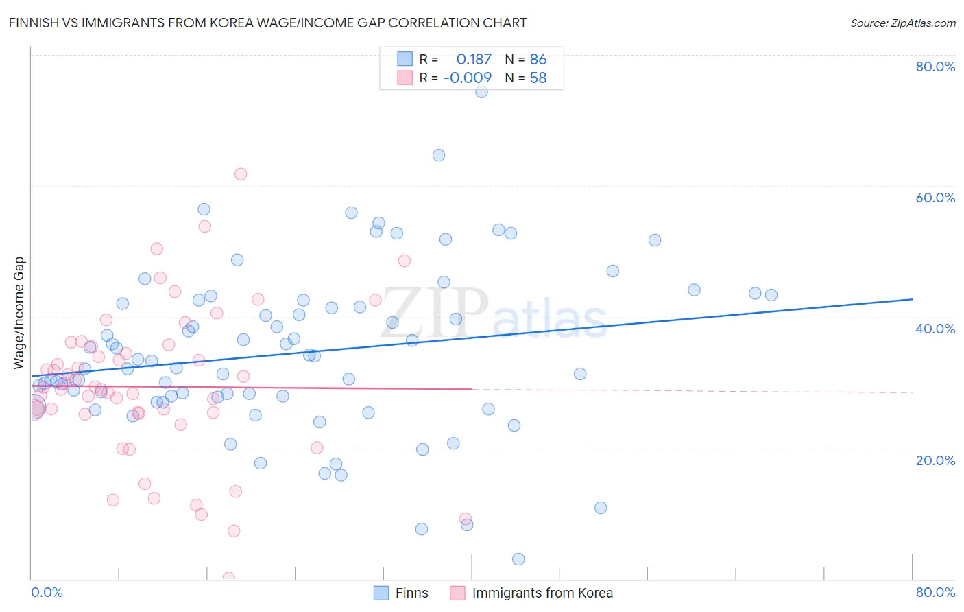 Finnish vs Immigrants from Korea Wage/Income Gap