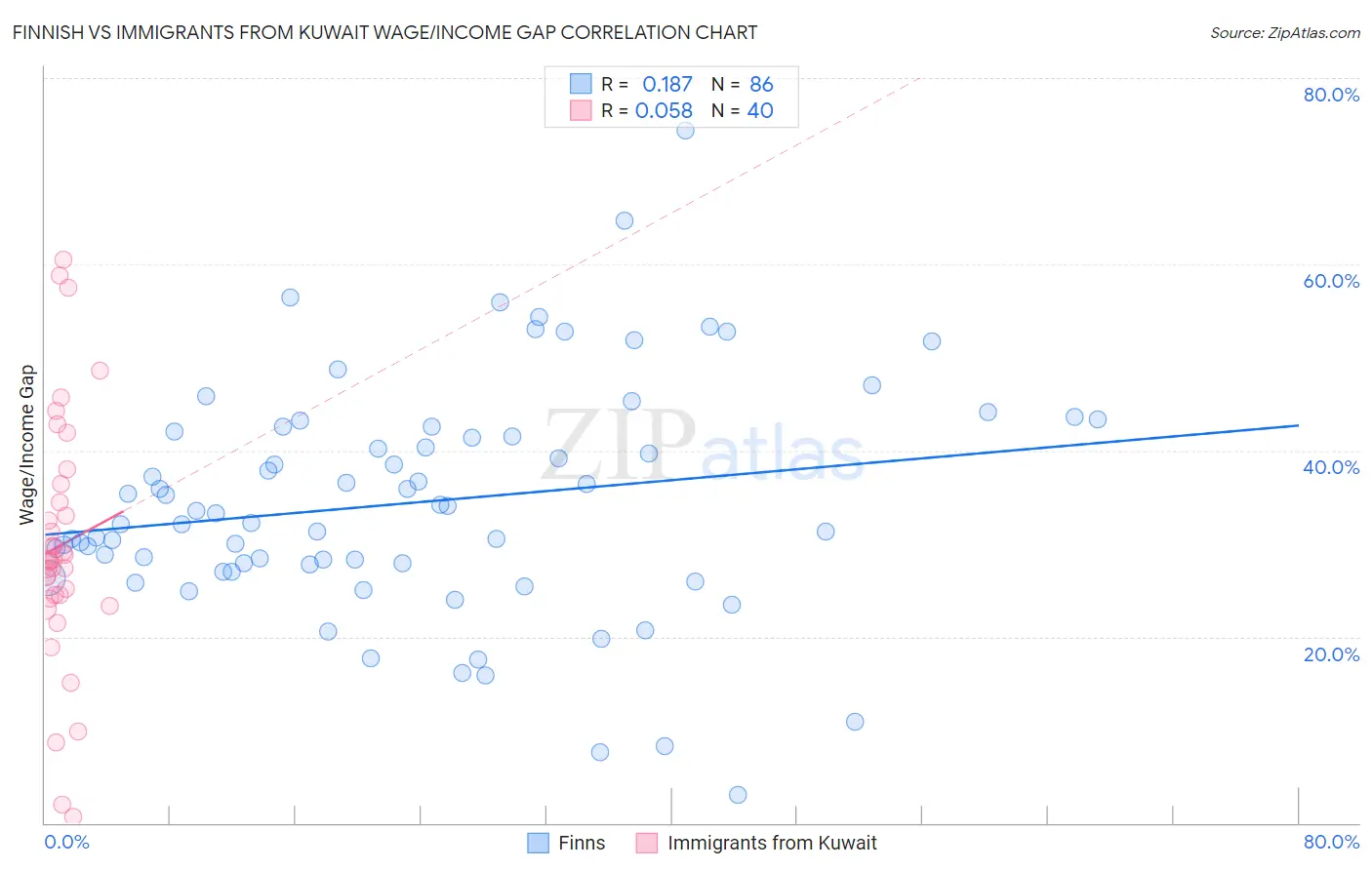 Finnish vs Immigrants from Kuwait Wage/Income Gap