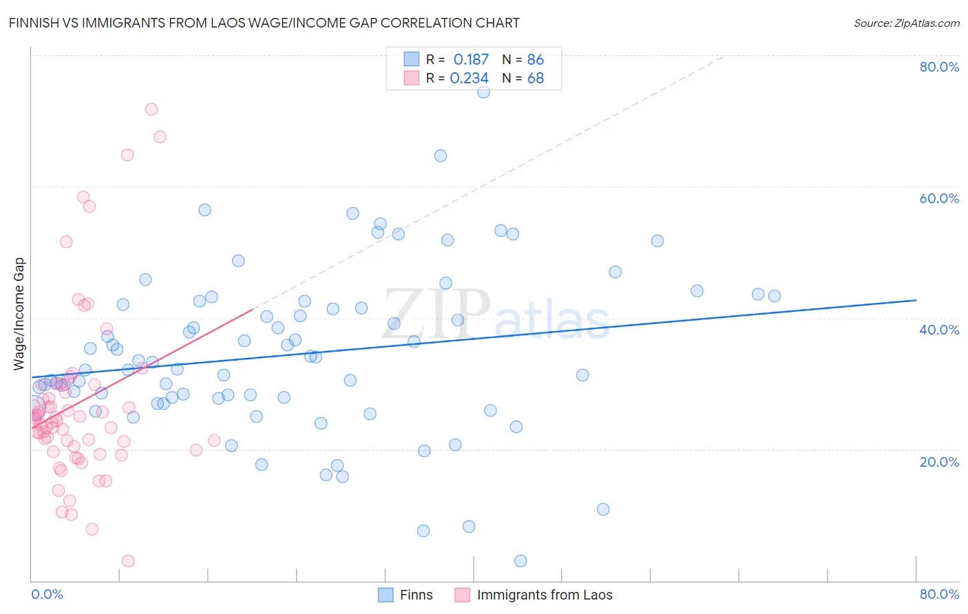 Finnish vs Immigrants from Laos Wage/Income Gap