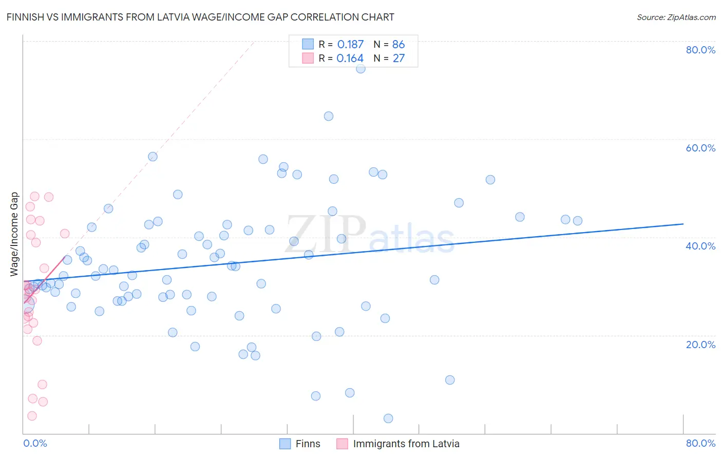 Finnish vs Immigrants from Latvia Wage/Income Gap