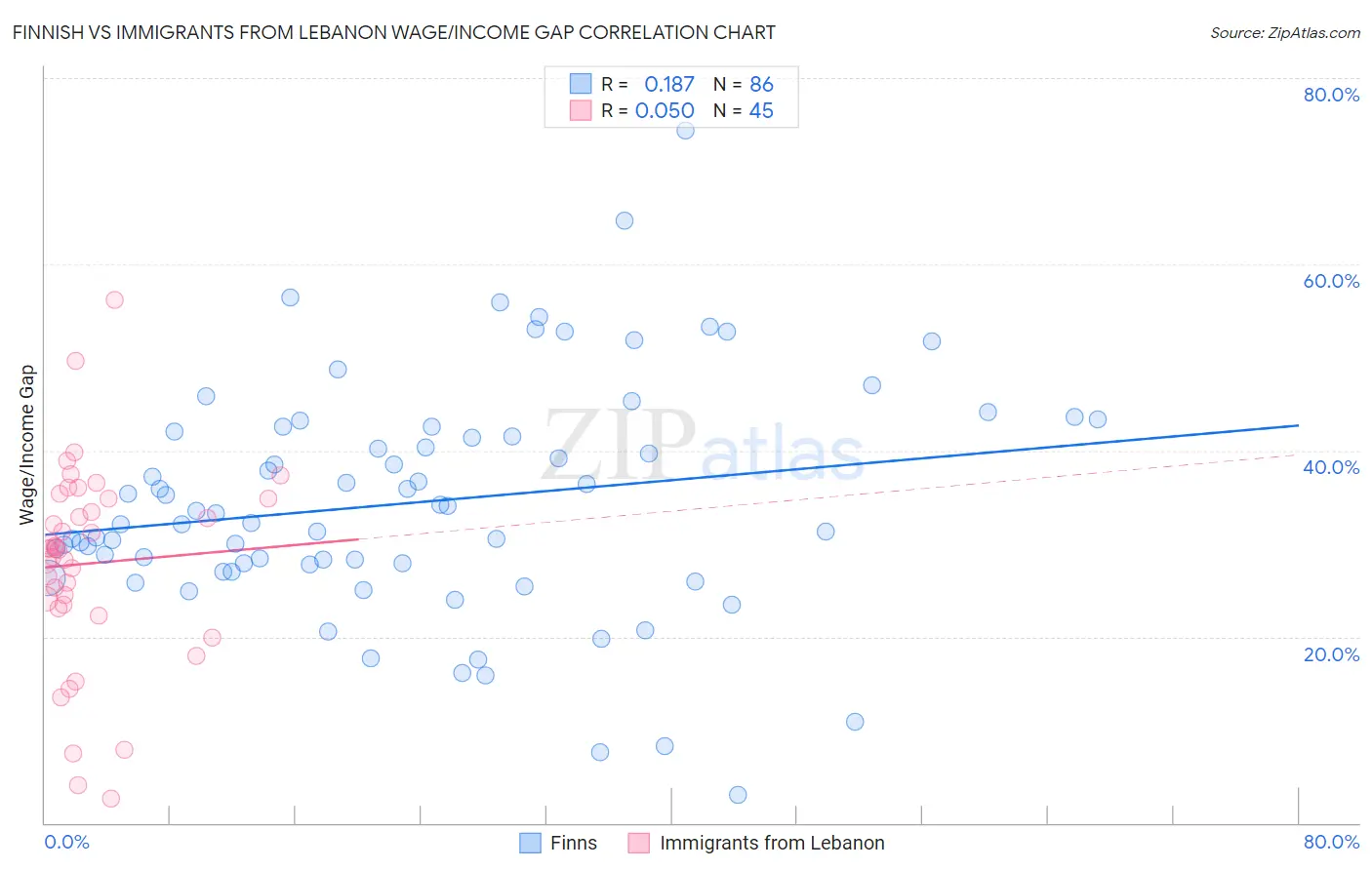 Finnish vs Immigrants from Lebanon Wage/Income Gap