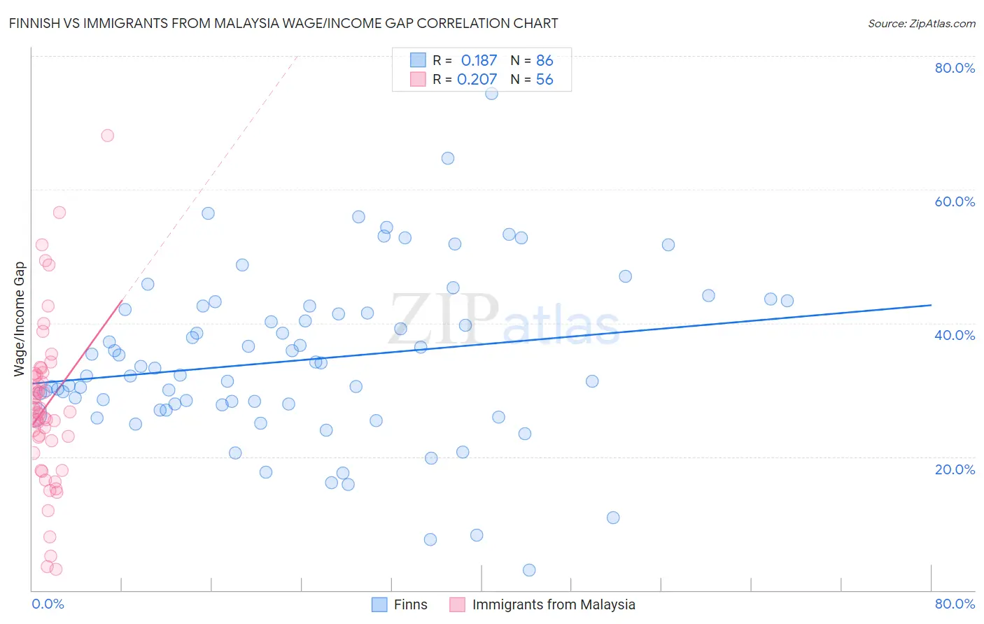 Finnish vs Immigrants from Malaysia Wage/Income Gap