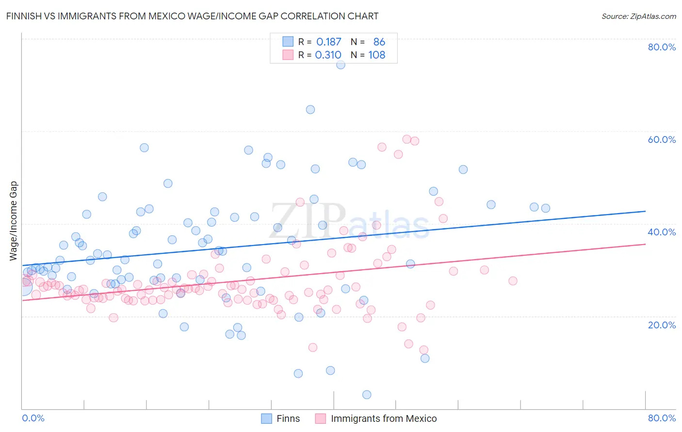 Finnish vs Immigrants from Mexico Wage/Income Gap