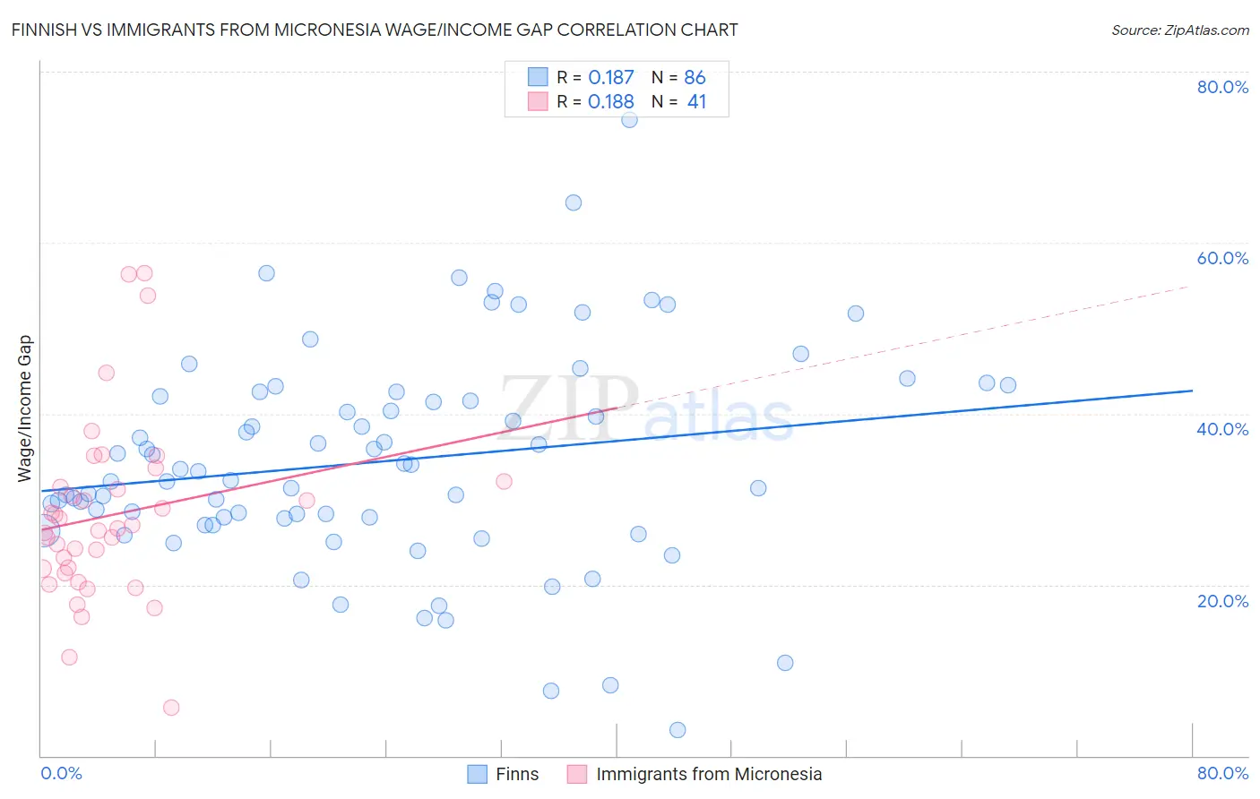 Finnish vs Immigrants from Micronesia Wage/Income Gap