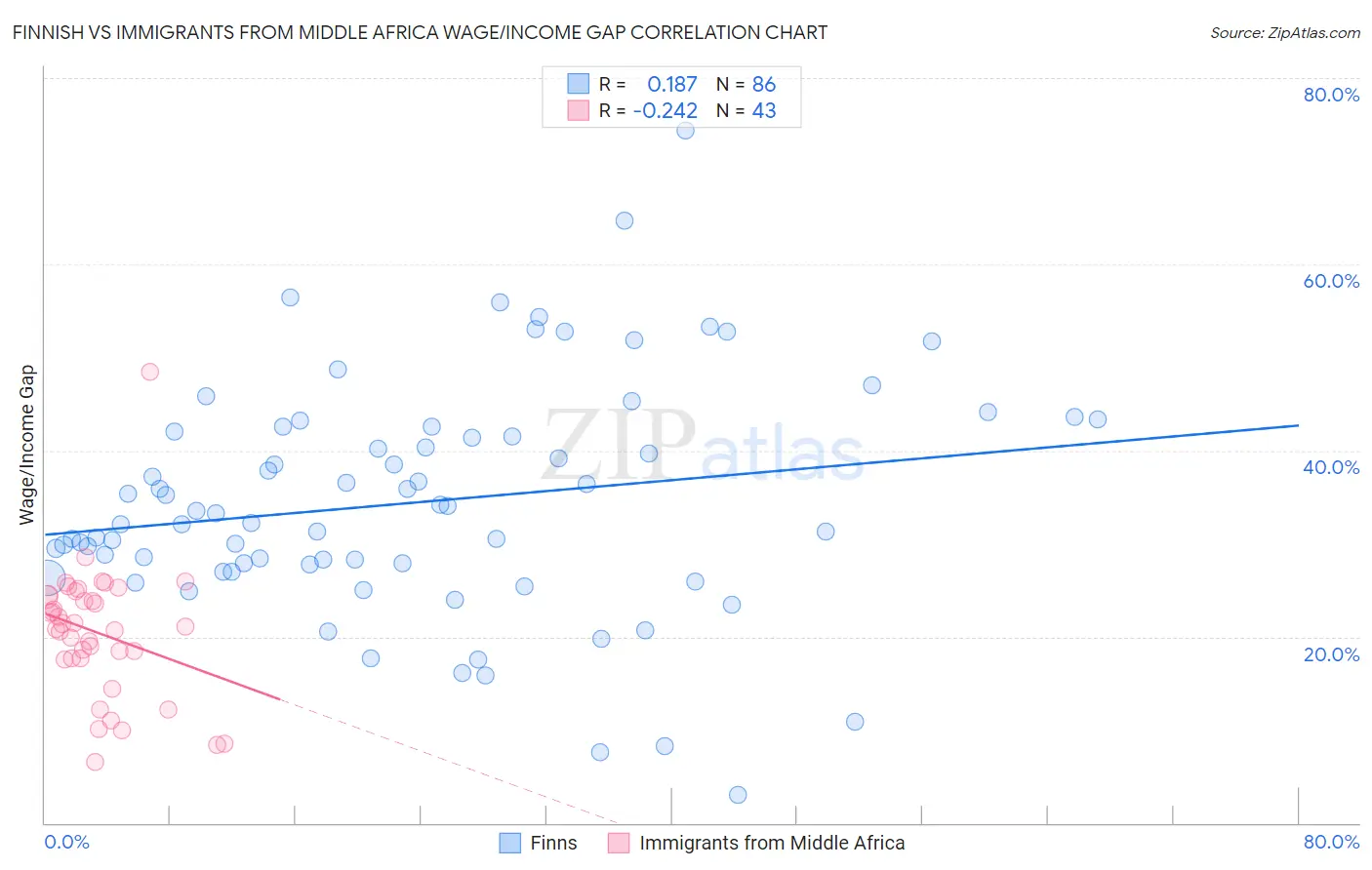 Finnish vs Immigrants from Middle Africa Wage/Income Gap