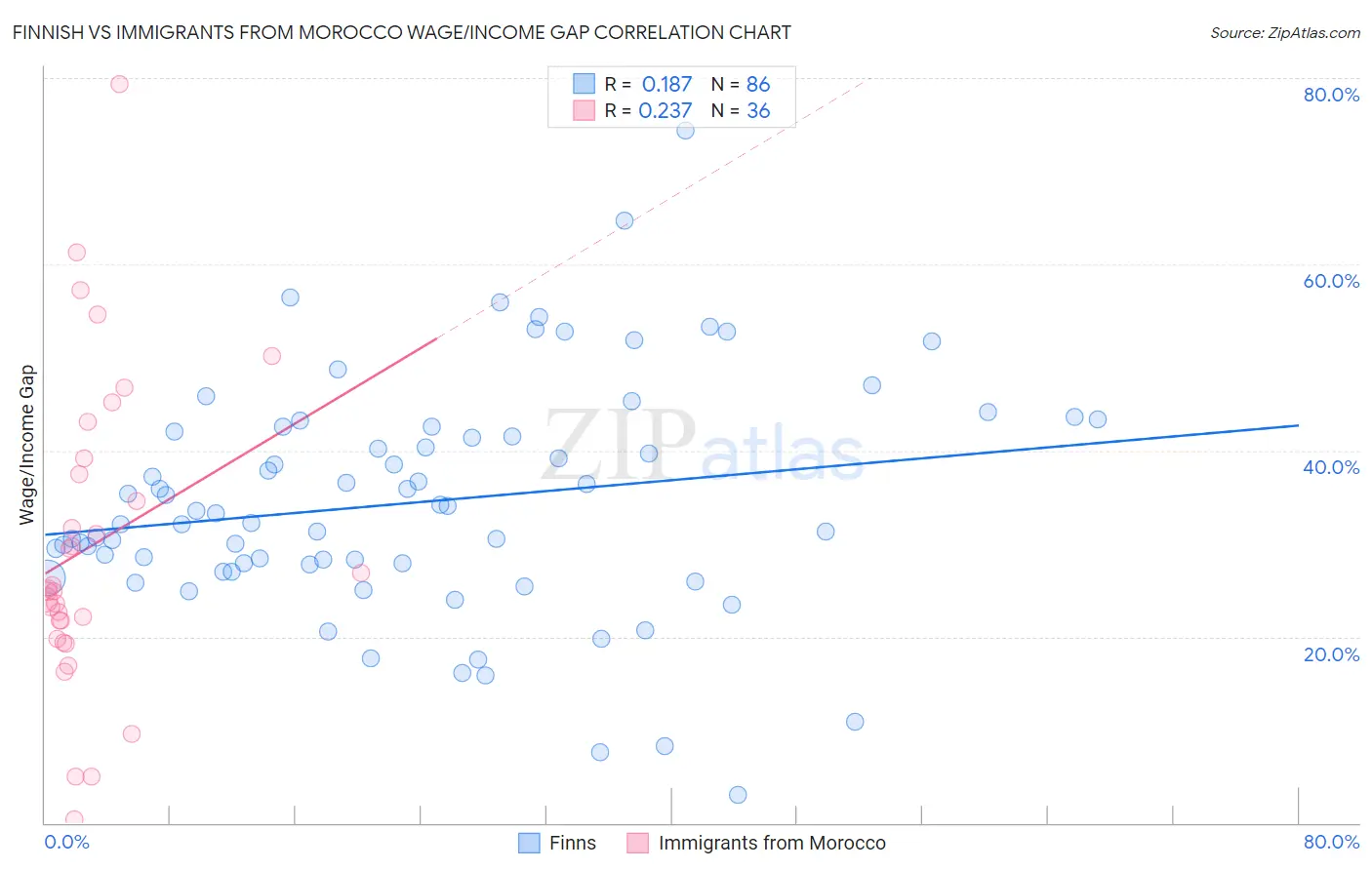 Finnish vs Immigrants from Morocco Wage/Income Gap