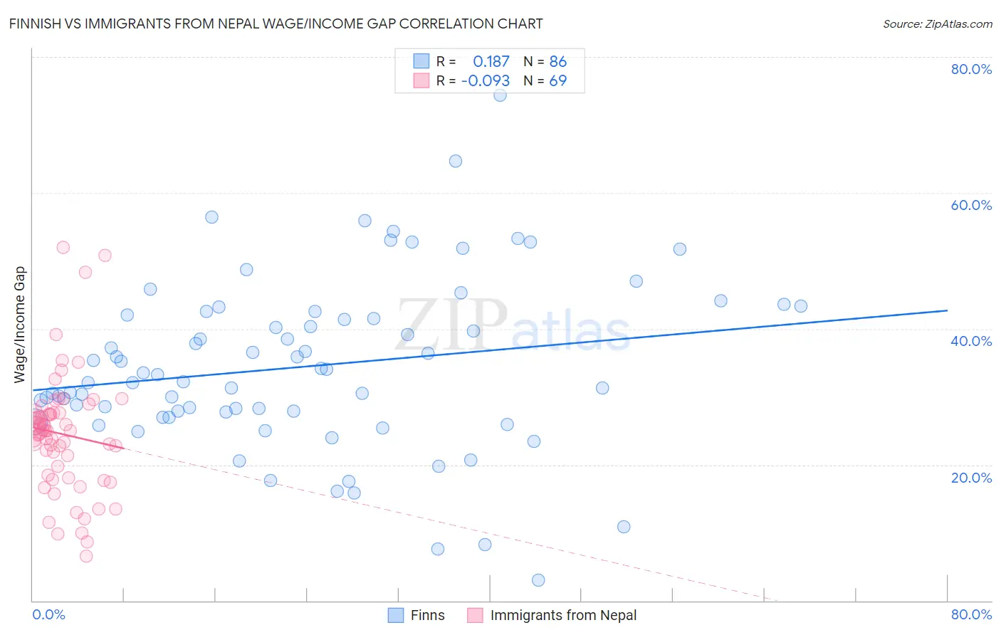 Finnish vs Immigrants from Nepal Wage/Income Gap