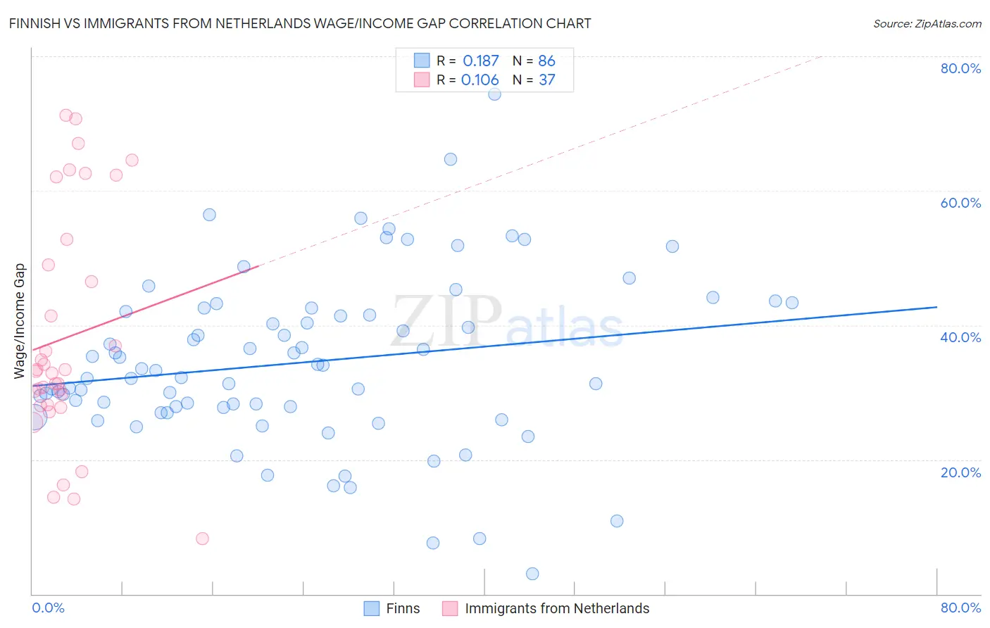 Finnish vs Immigrants from Netherlands Wage/Income Gap