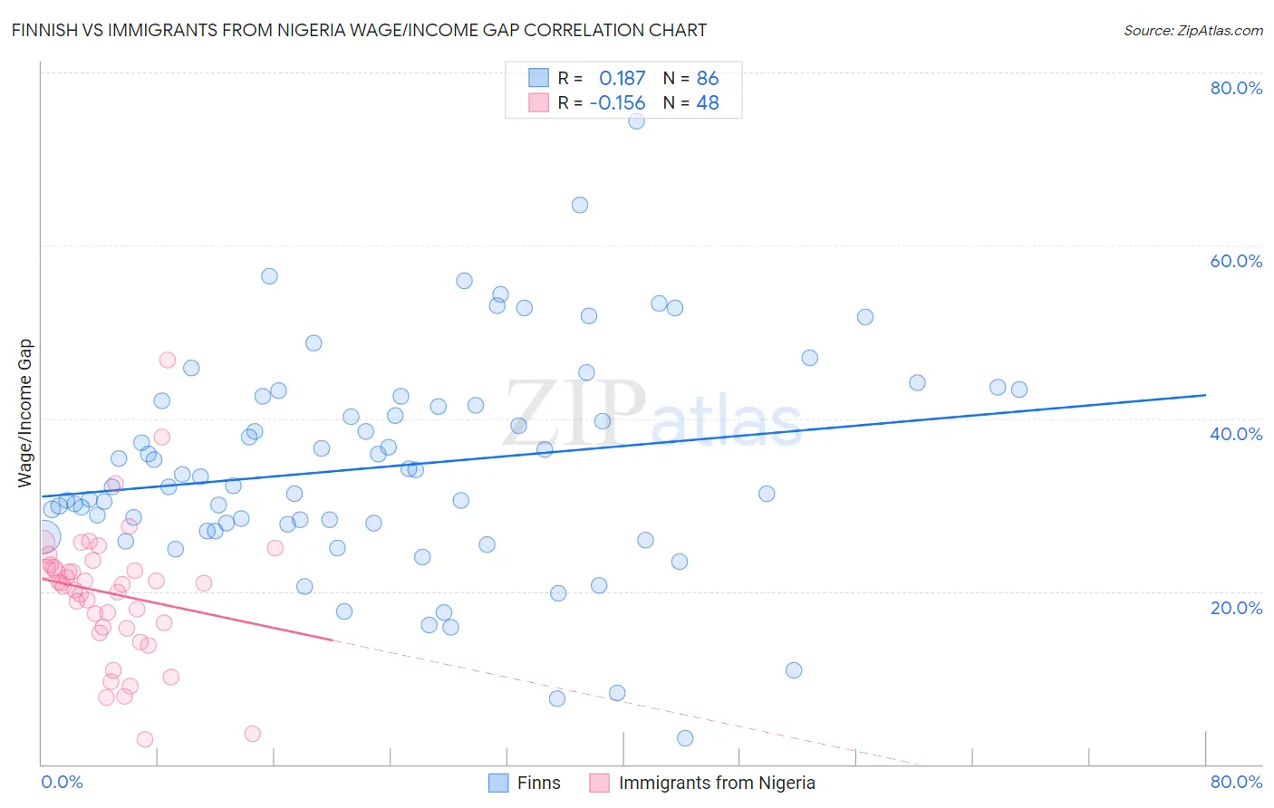 Finnish vs Immigrants from Nigeria Wage/Income Gap