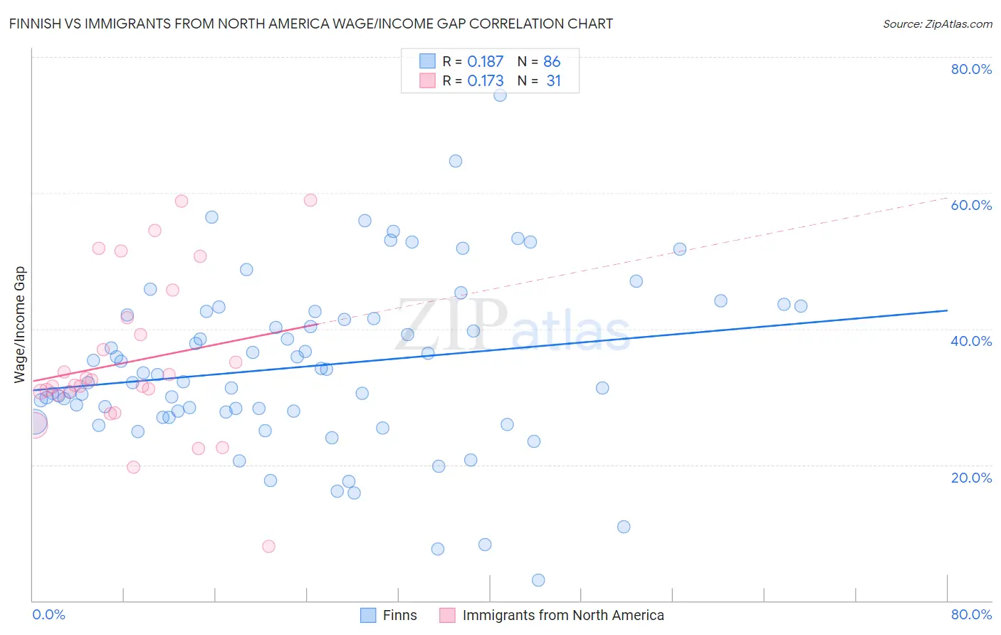 Finnish vs Immigrants from North America Wage/Income Gap