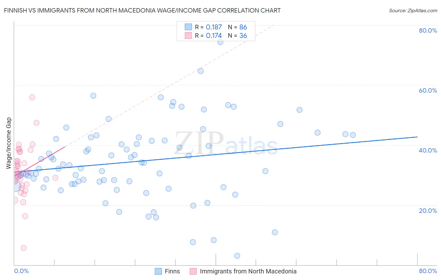 Finnish vs Immigrants from North Macedonia Wage/Income Gap