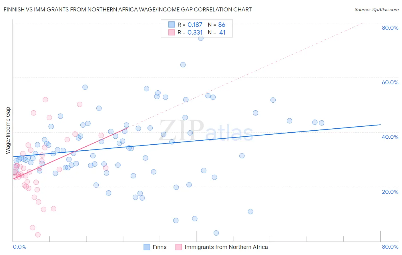 Finnish vs Immigrants from Northern Africa Wage/Income Gap