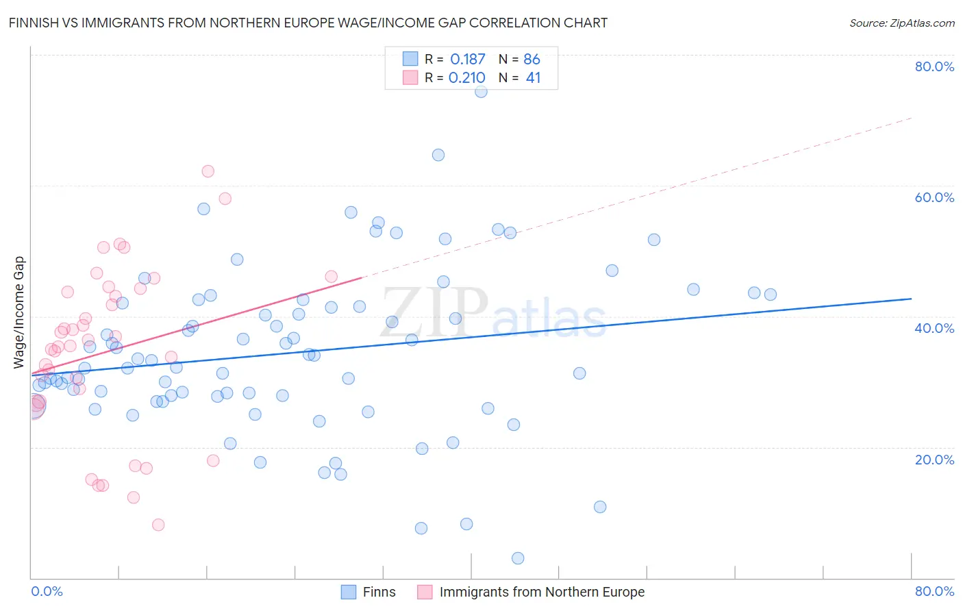 Finnish vs Immigrants from Northern Europe Wage/Income Gap