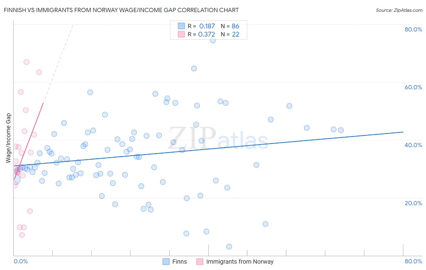 Finnish vs Immigrants from Norway Wage/Income Gap