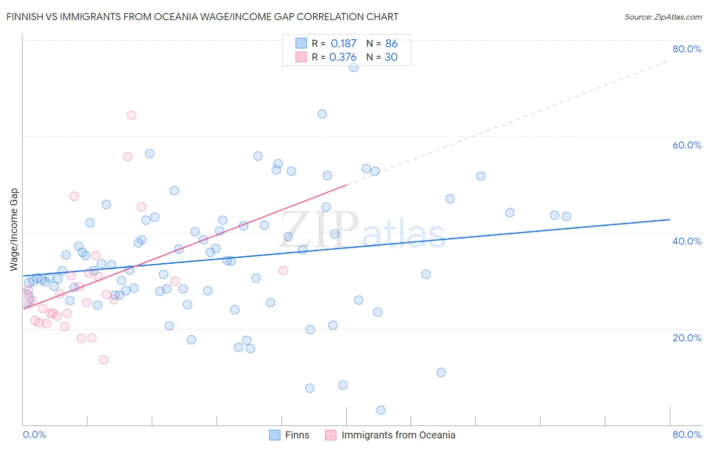 Finnish vs Immigrants from Oceania Wage/Income Gap