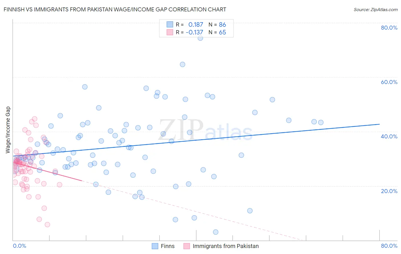 Finnish vs Immigrants from Pakistan Wage/Income Gap