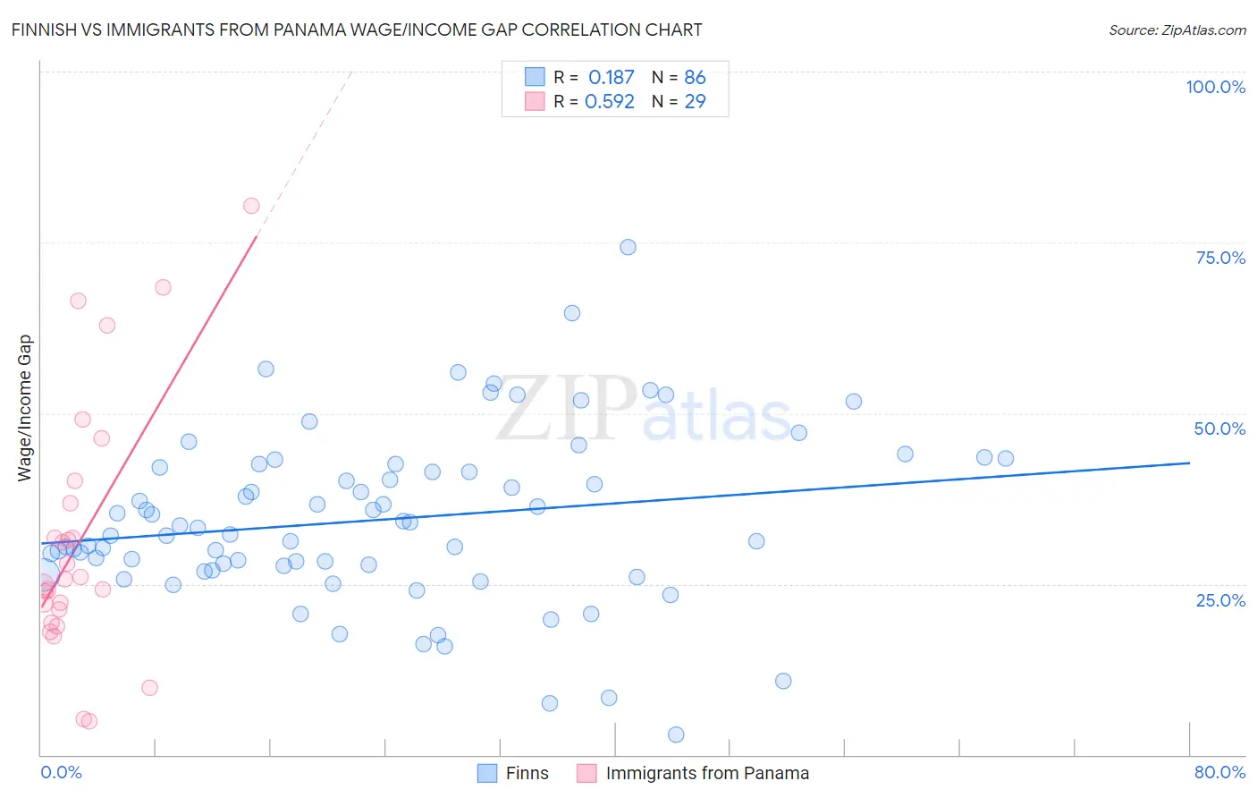 Finnish vs Immigrants from Panama Wage/Income Gap