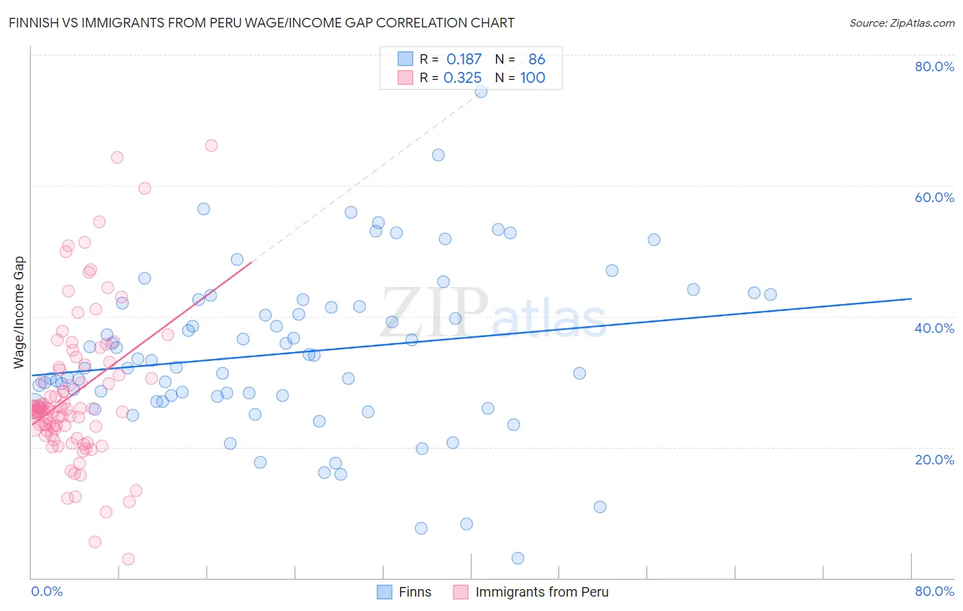 Finnish vs Immigrants from Peru Wage/Income Gap