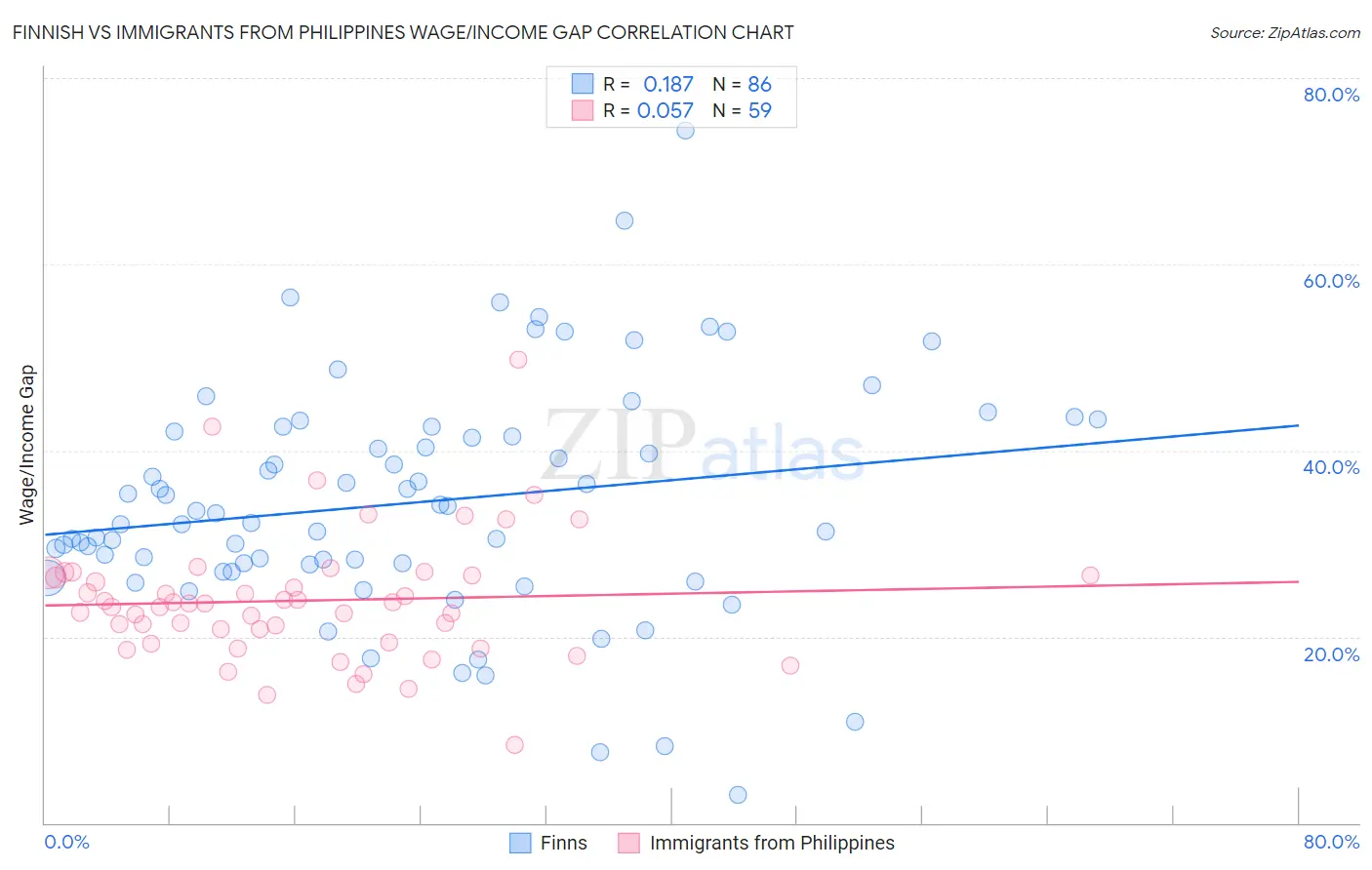 Finnish vs Immigrants from Philippines Wage/Income Gap