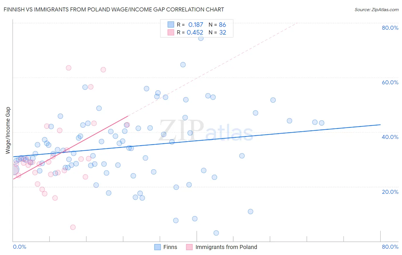 Finnish vs Immigrants from Poland Wage/Income Gap