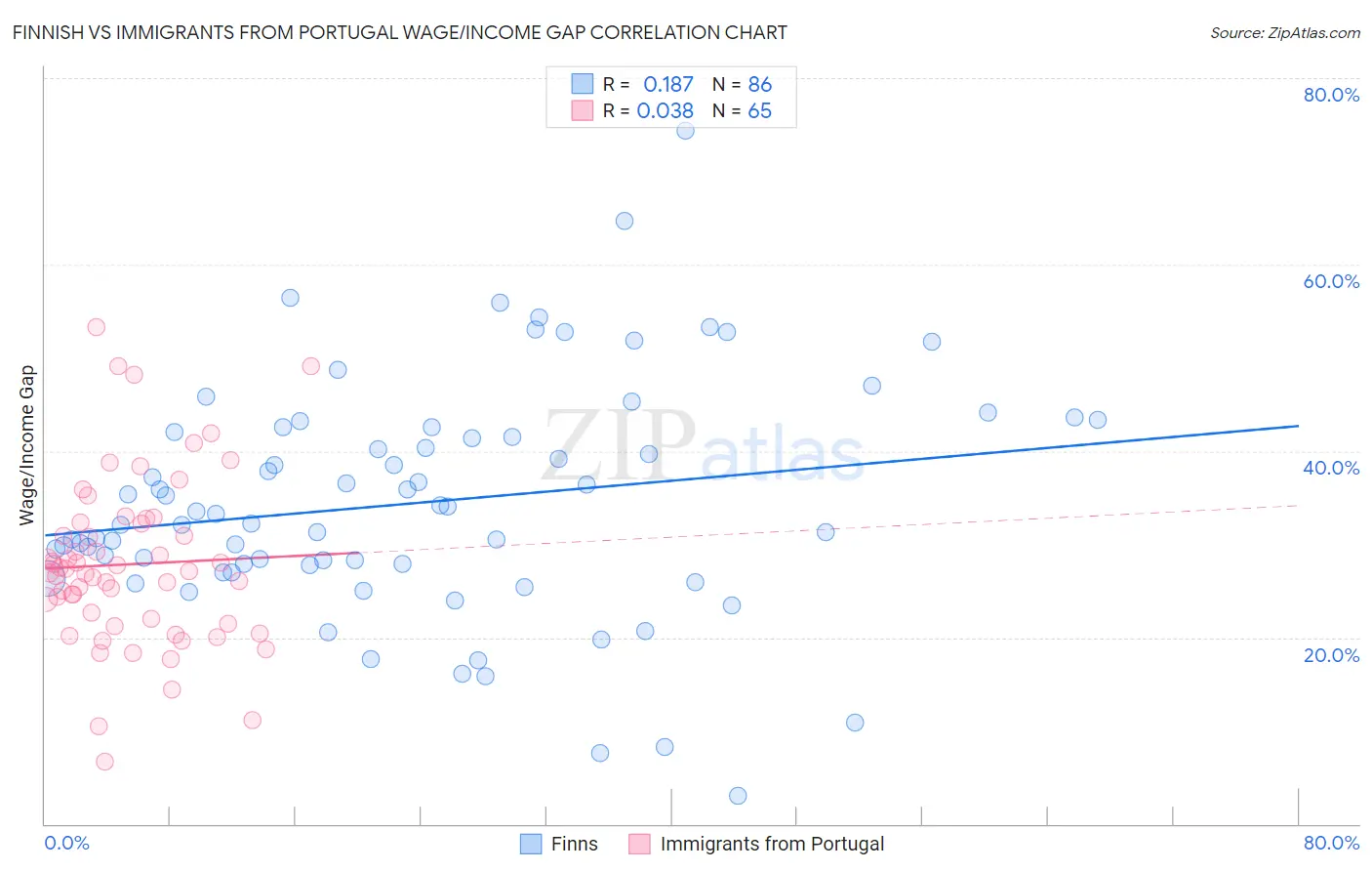 Finnish vs Immigrants from Portugal Wage/Income Gap