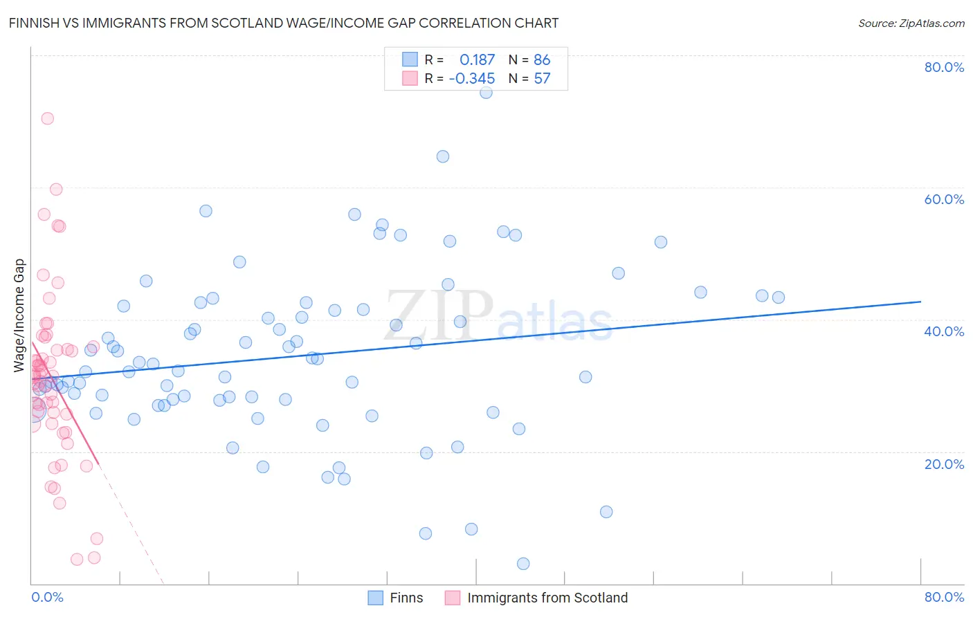 Finnish vs Immigrants from Scotland Wage/Income Gap