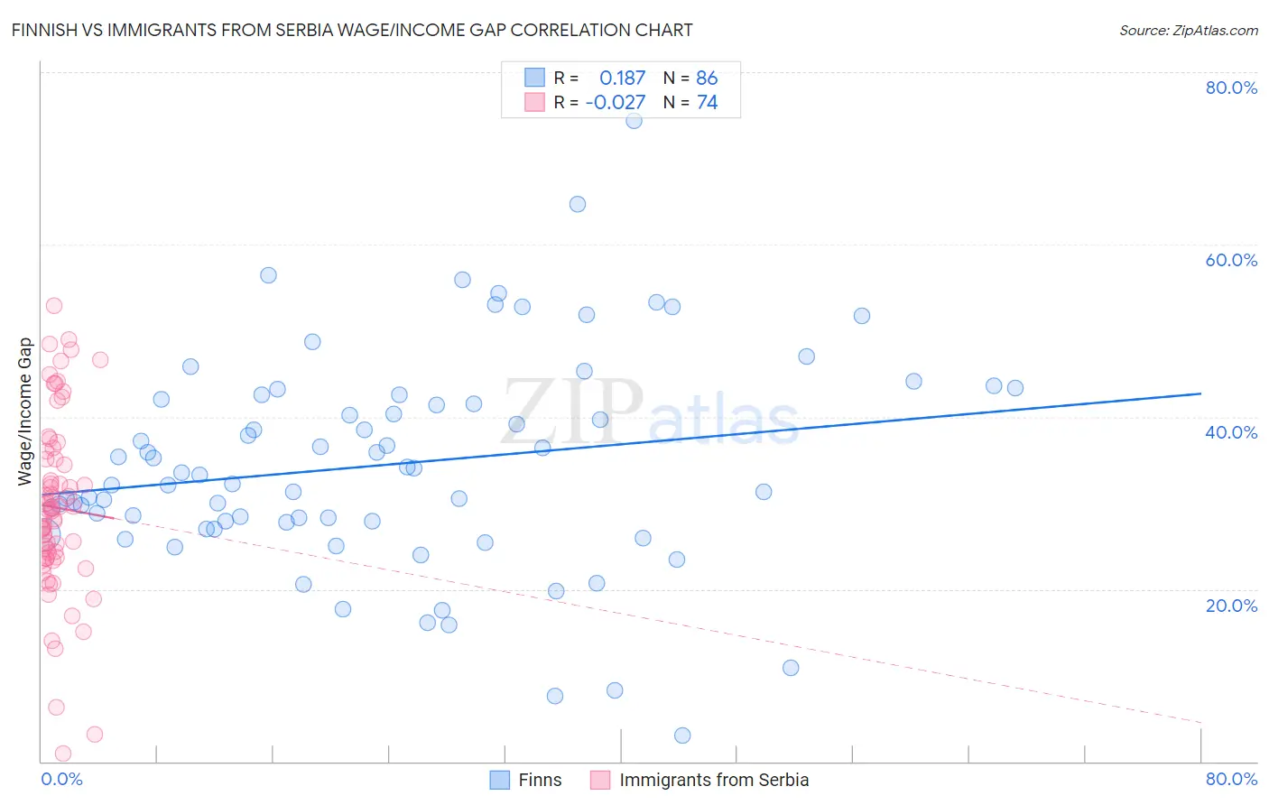 Finnish vs Immigrants from Serbia Wage/Income Gap