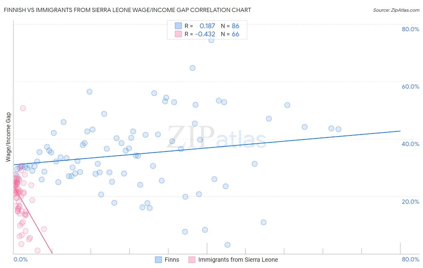 Finnish vs Immigrants from Sierra Leone Wage/Income Gap