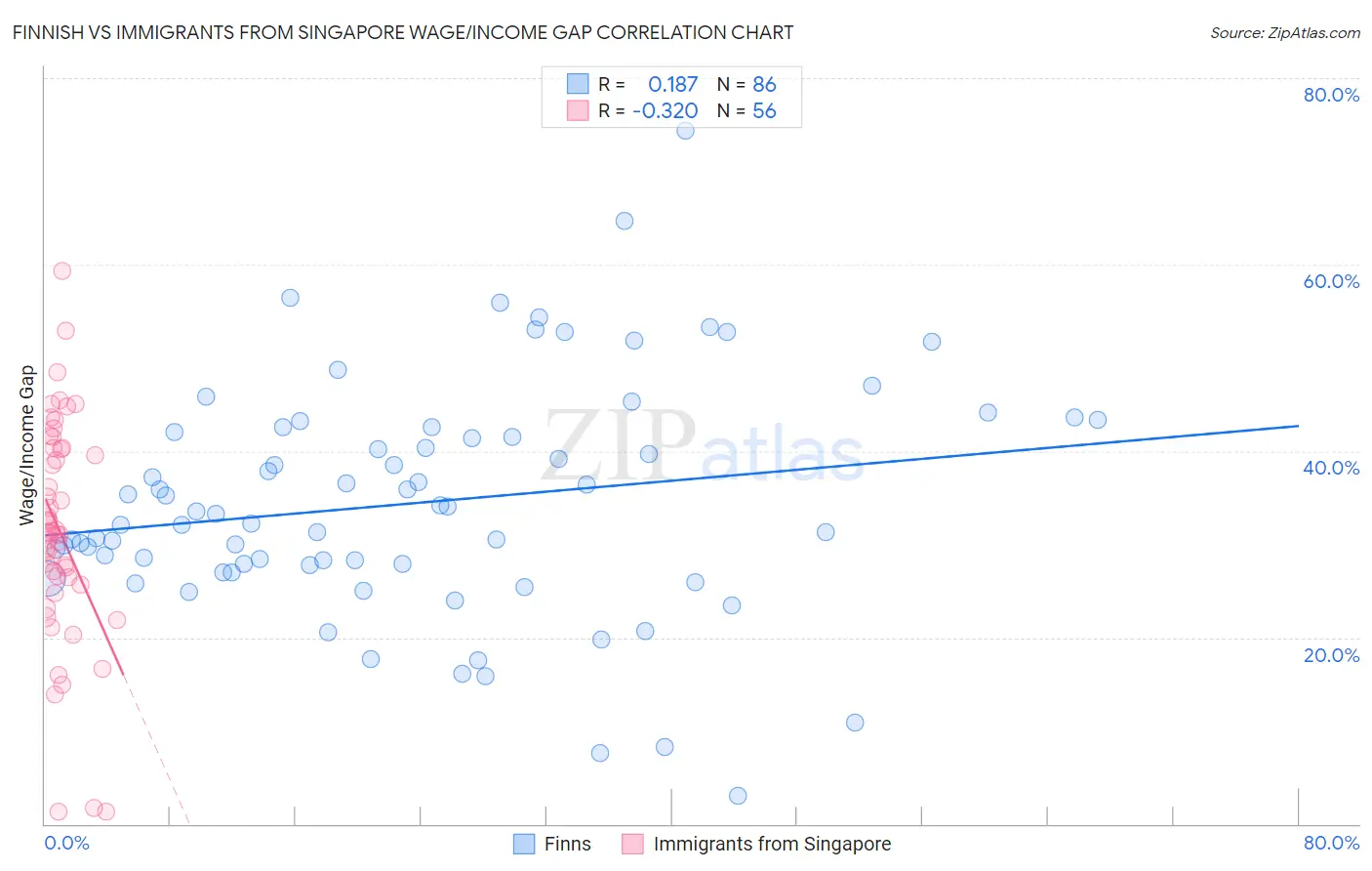 Finnish vs Immigrants from Singapore Wage/Income Gap