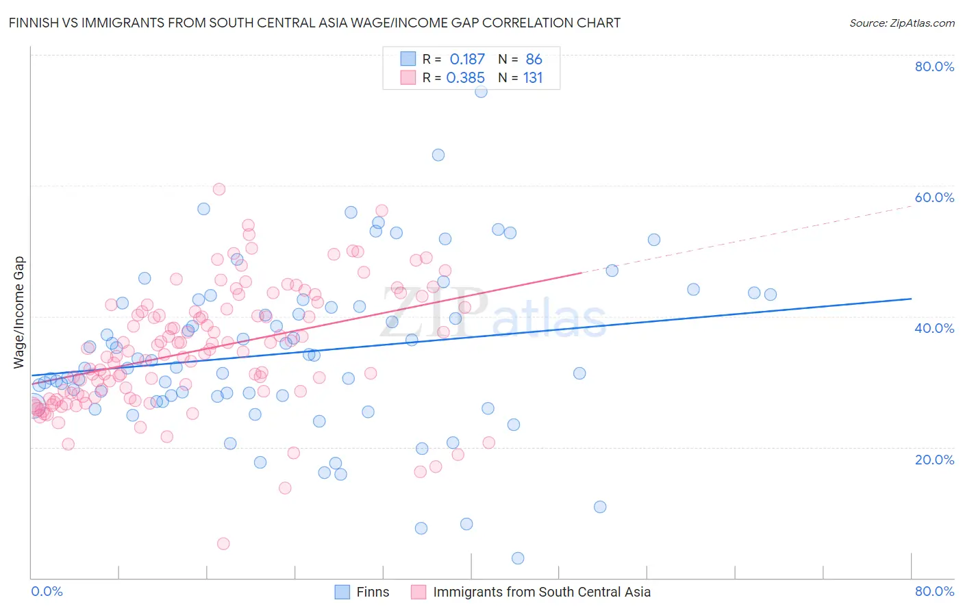 Finnish vs Immigrants from South Central Asia Wage/Income Gap