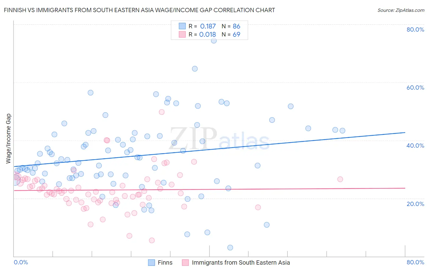 Finnish vs Immigrants from South Eastern Asia Wage/Income Gap