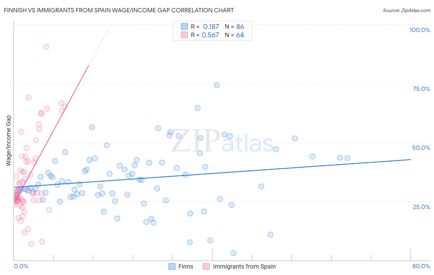 Finnish vs Immigrants from Spain Wage/Income Gap