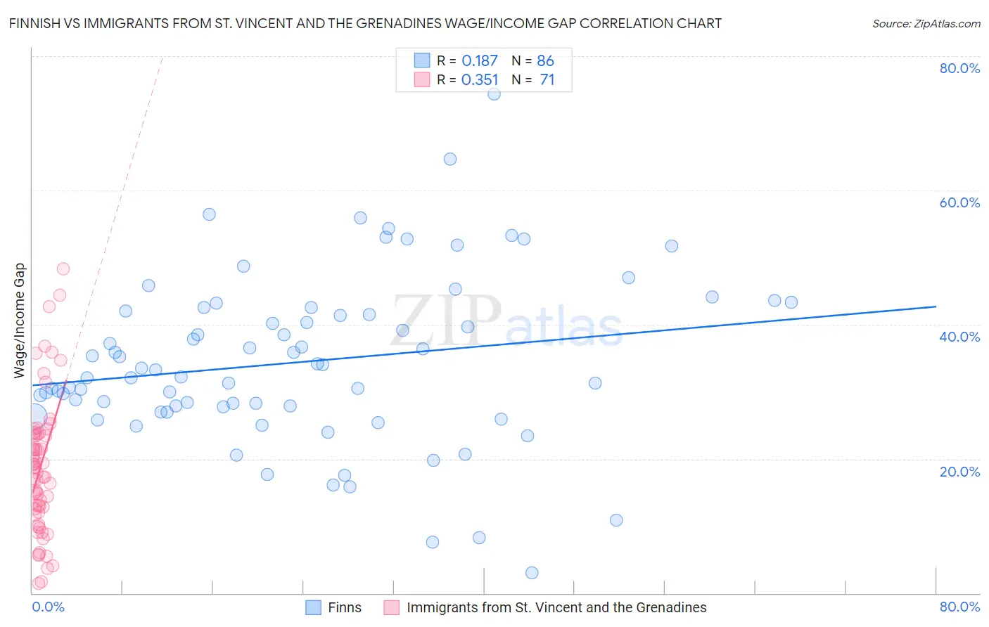 Finnish vs Immigrants from St. Vincent and the Grenadines Wage/Income Gap