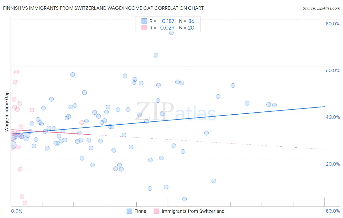 Finnish vs Immigrants from Switzerland Wage/Income Gap