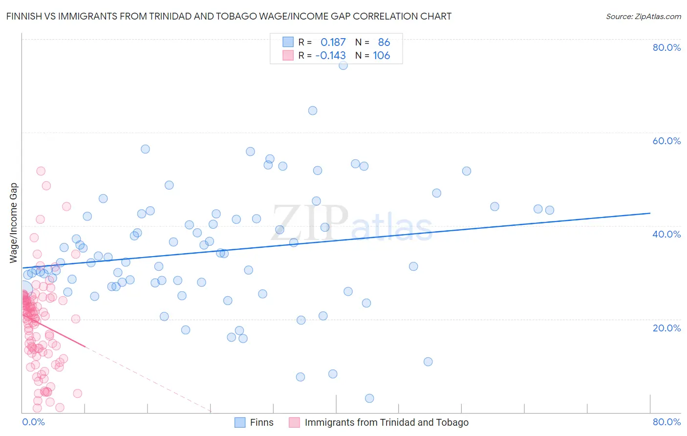 Finnish vs Immigrants from Trinidad and Tobago Wage/Income Gap