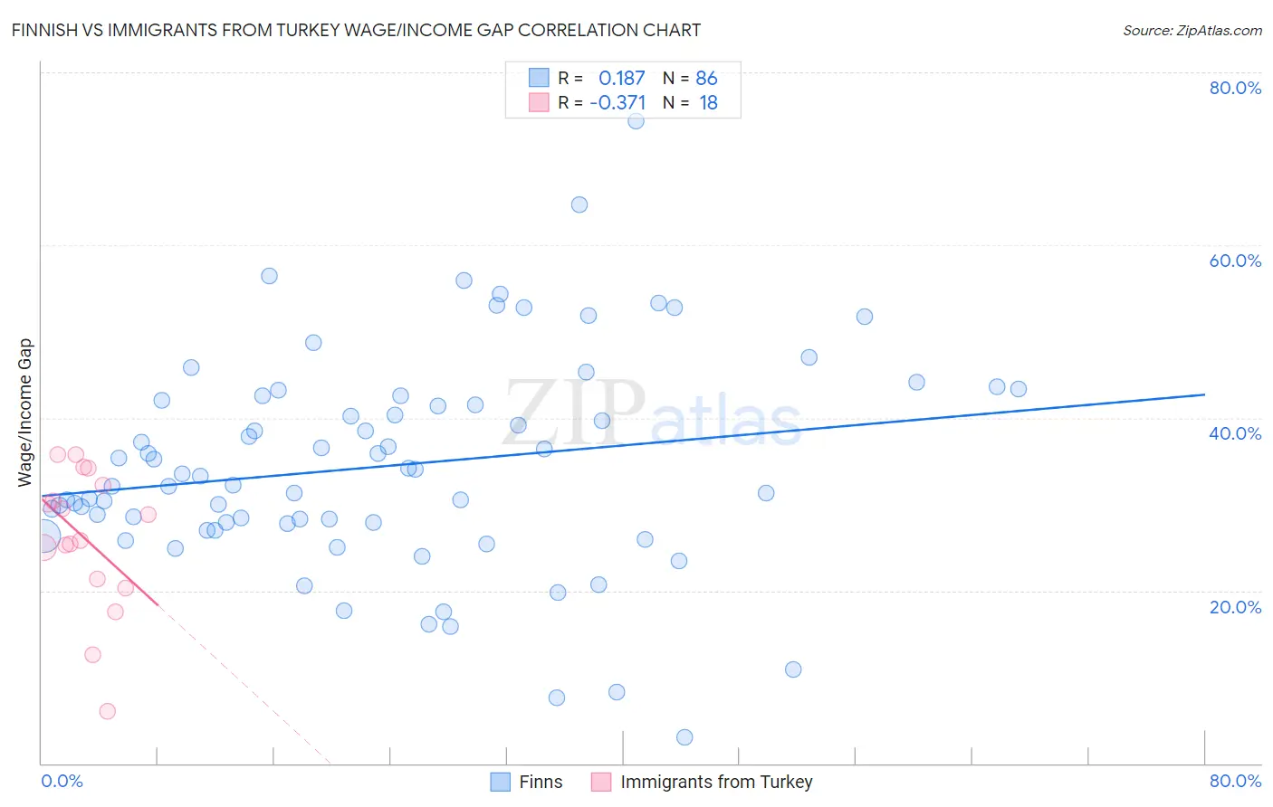 Finnish vs Immigrants from Turkey Wage/Income Gap
