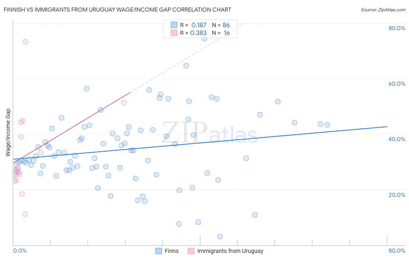 Finnish vs Immigrants from Uruguay Wage/Income Gap