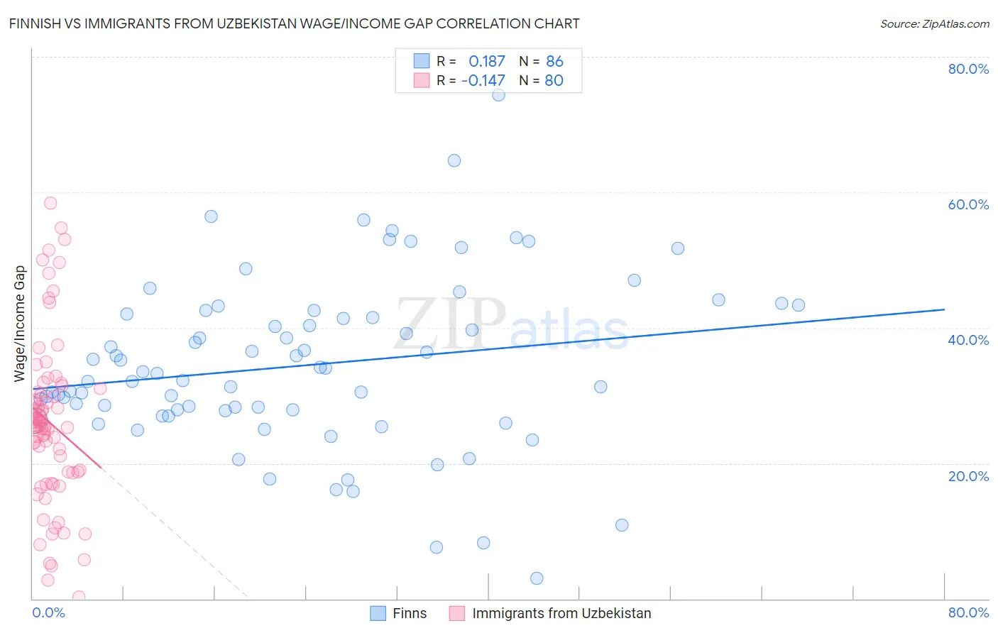 Finnish vs Immigrants from Uzbekistan Wage/Income Gap