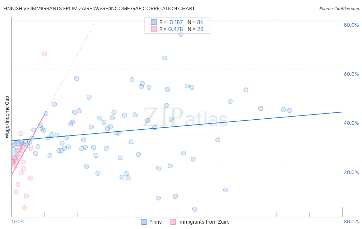 Finnish vs Immigrants from Zaire Wage/Income Gap