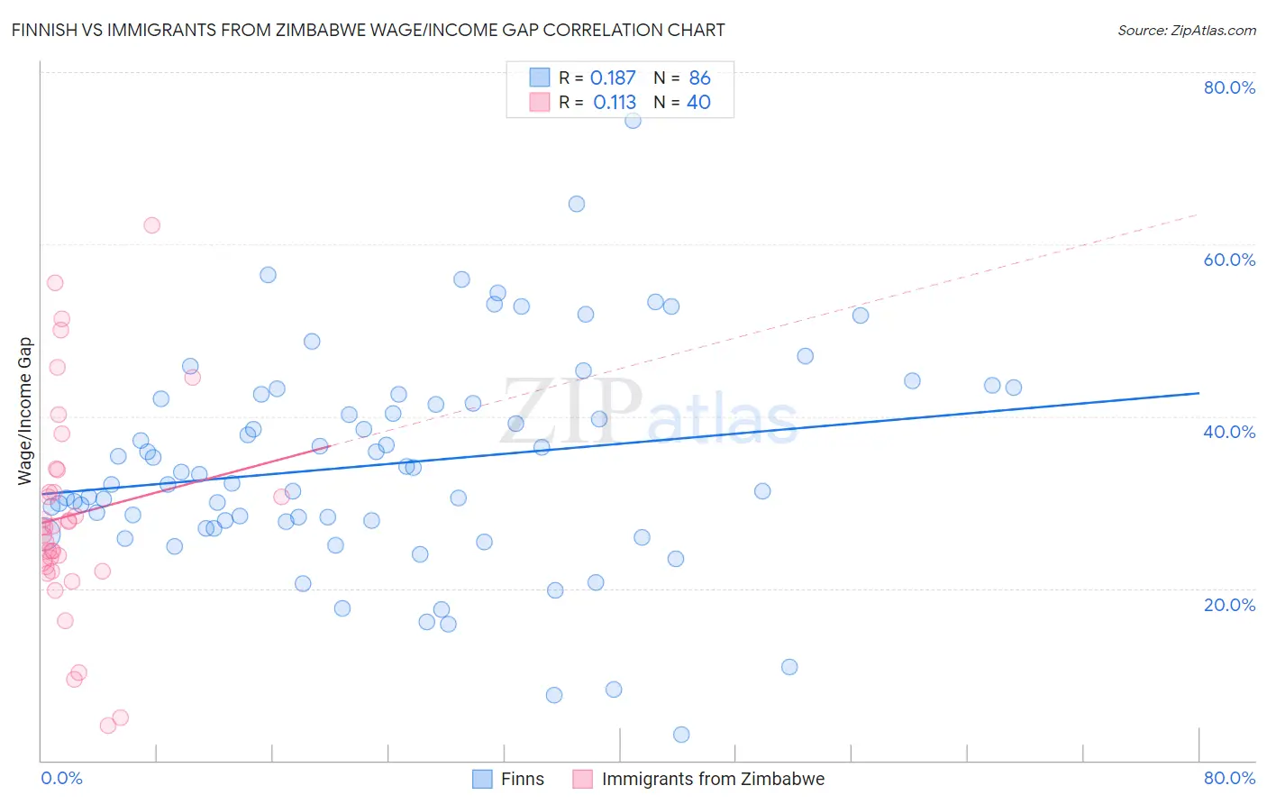 Finnish vs Immigrants from Zimbabwe Wage/Income Gap