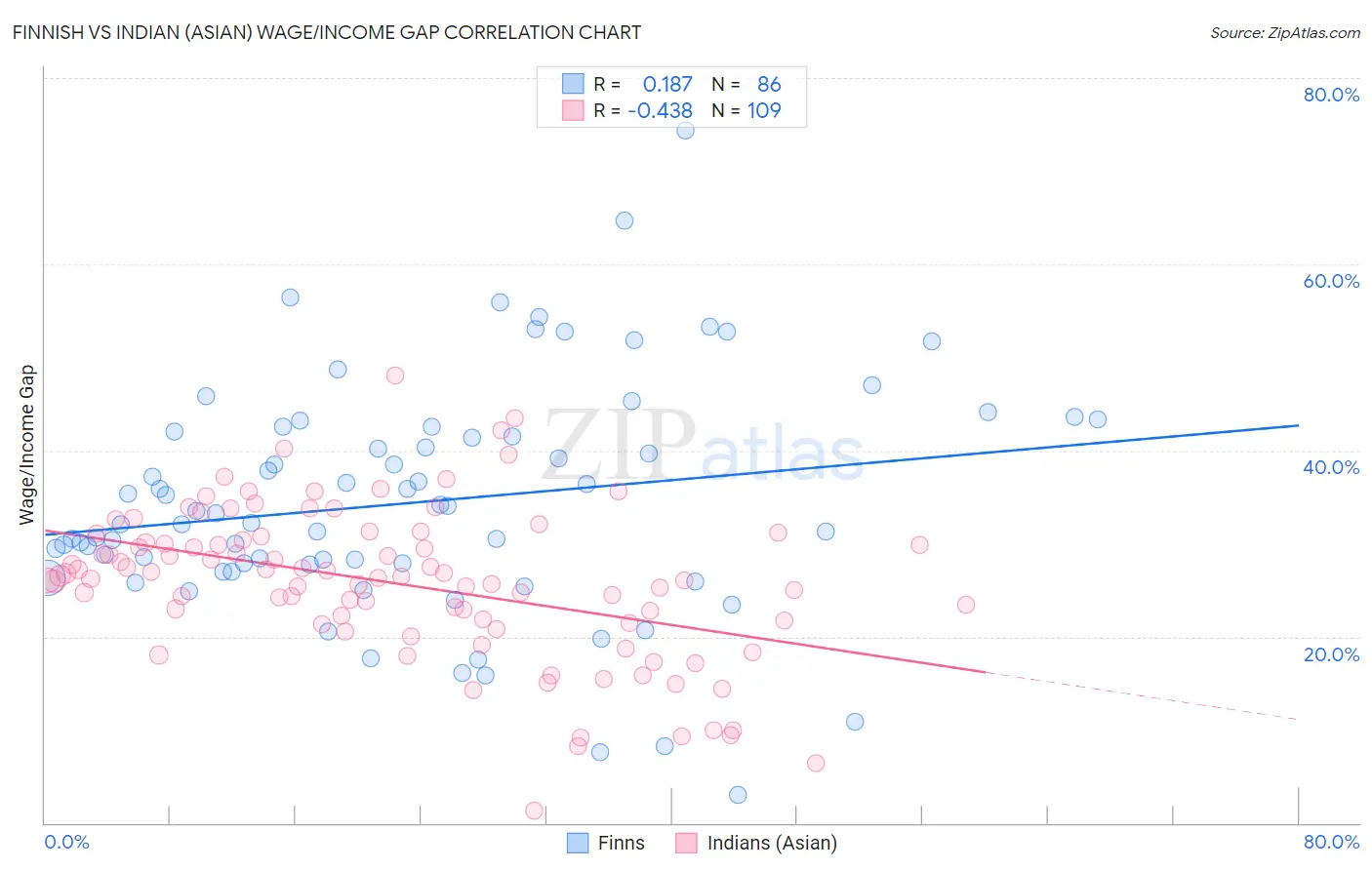 Finnish vs Indian (Asian) Wage/Income Gap