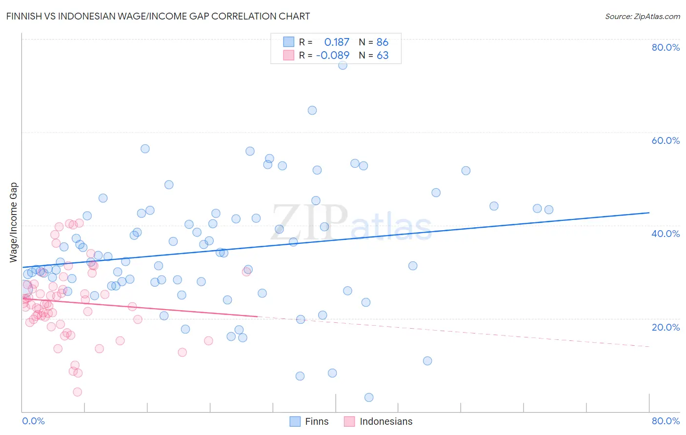 Finnish vs Indonesian Wage/Income Gap