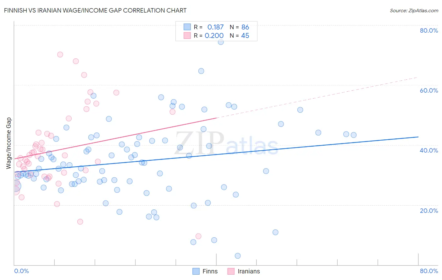 Finnish vs Iranian Wage/Income Gap