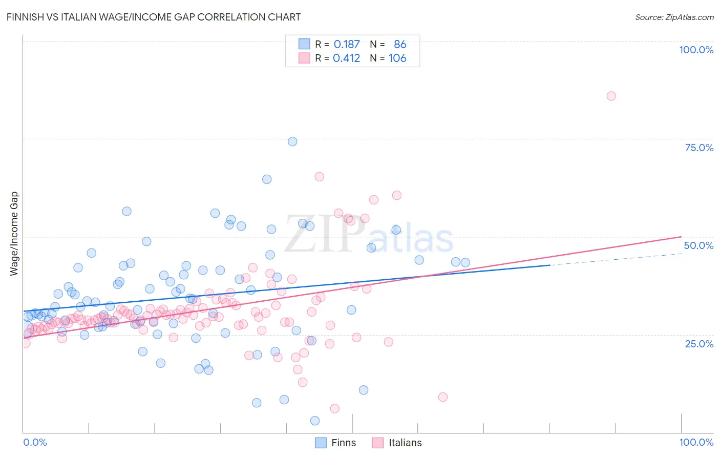 Finnish vs Italian Wage/Income Gap