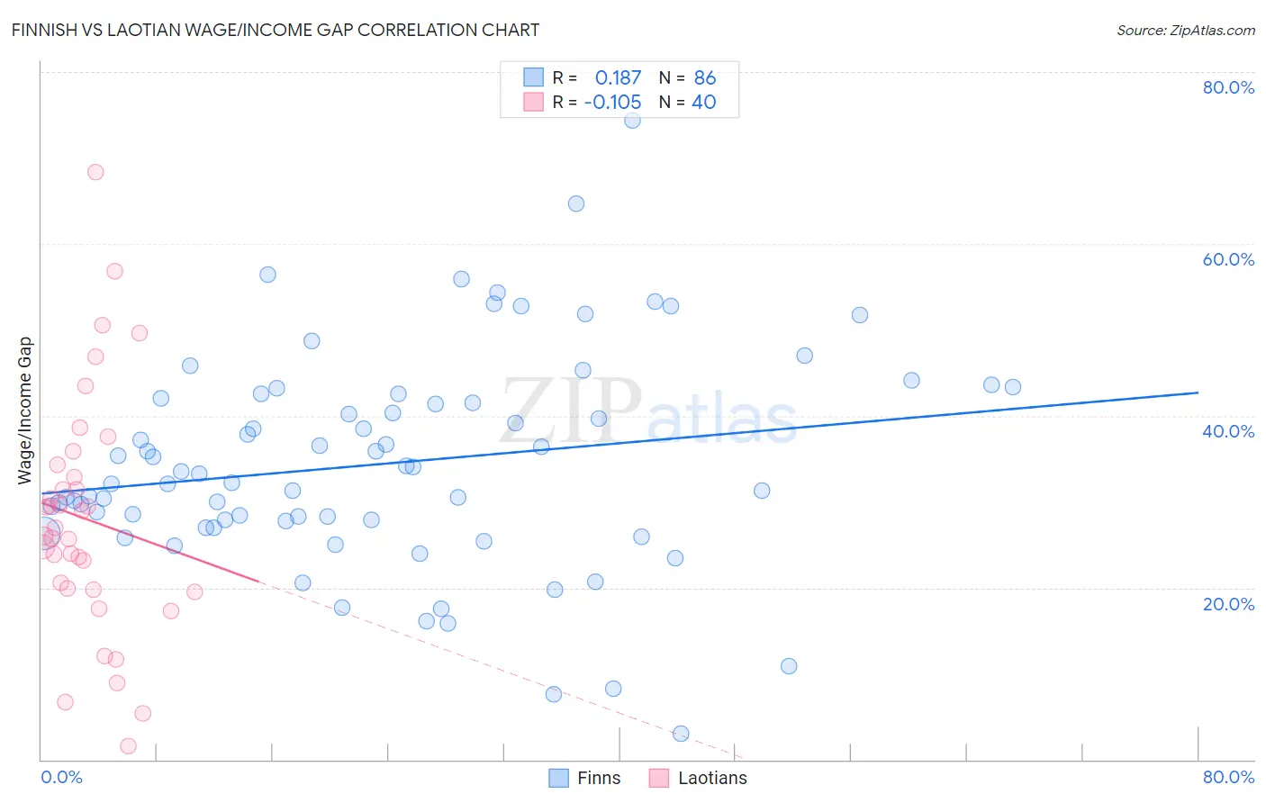 Finnish vs Laotian Wage/Income Gap