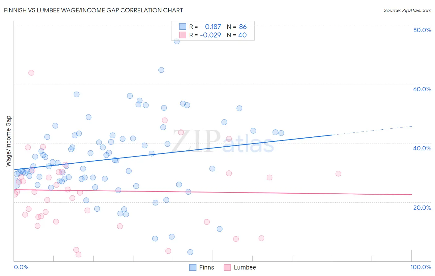 Finnish vs Lumbee Wage/Income Gap