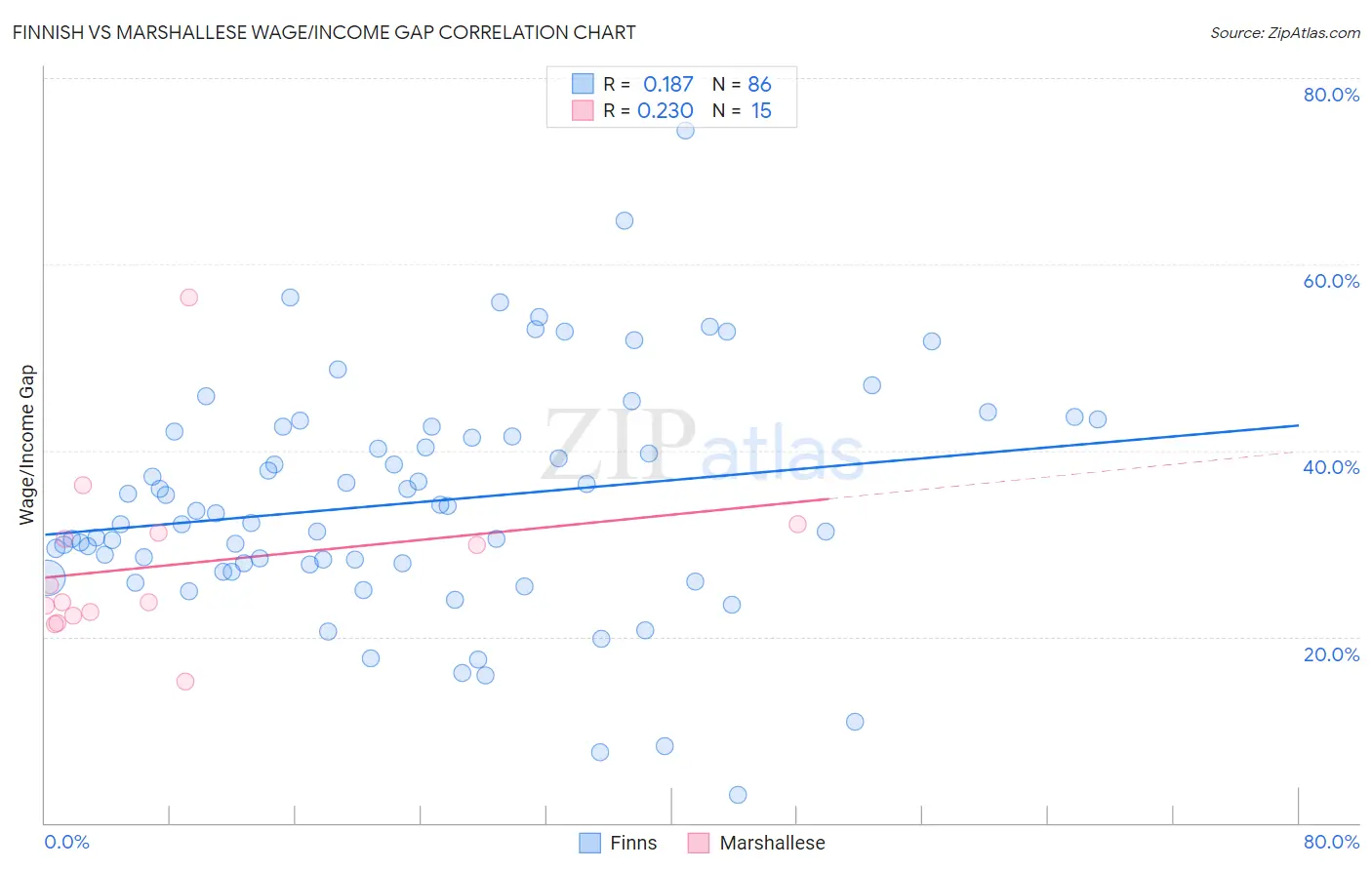 Finnish vs Marshallese Wage/Income Gap