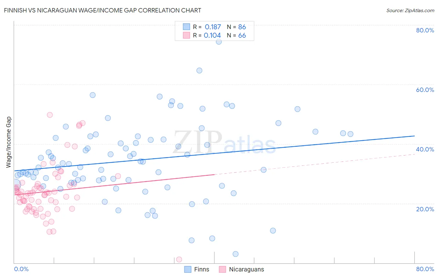 Finnish vs Nicaraguan Wage/Income Gap